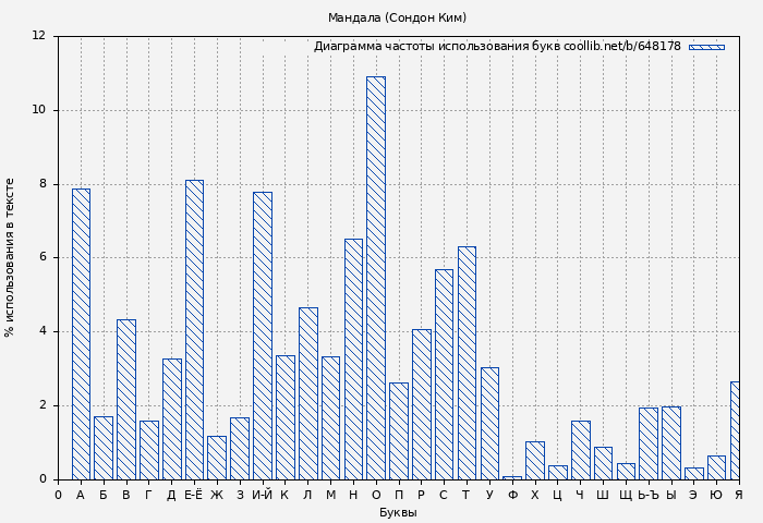 Диаграма использования букв книги № 648178: Мандала (Сондон Ким)