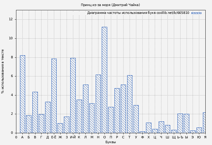 Диаграма использования букв книги № 665810: Принц из-за моря (Дмитрий Чайка)