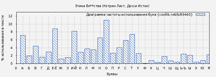 Диаграма использования букв книги № 69440: Этика бл**ства (Кэтрин Лист)