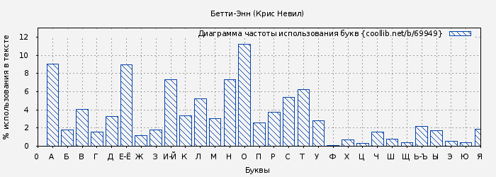 Диаграма использования букв книги № 69949: Бетти-Энн (Крис Невил)
