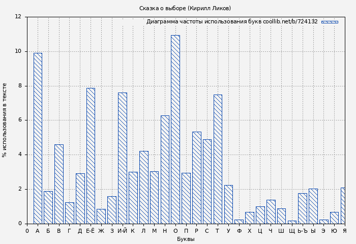 Диаграма использования букв книги № 724132: Сказка о выборе (Кирилл Ликов)