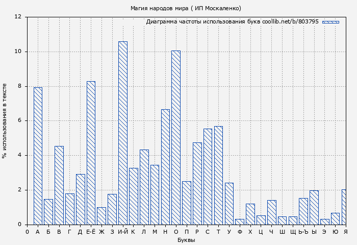 Диаграма использования букв книги № 803795: Магия народов мира ( ИП Москаленко)