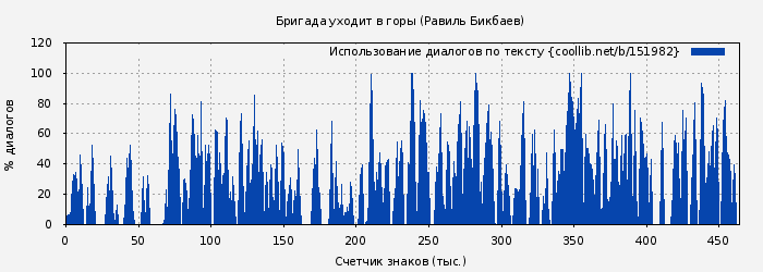 Использование диалогов по тексту книги № 151982: Бригада уходит в горы (Равиль Бикбаев)