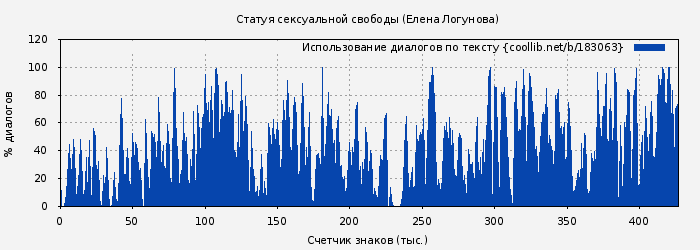Использование диалогов по тексту книги № 183063: Статуя сексуальной свободы (Елена Логунова)