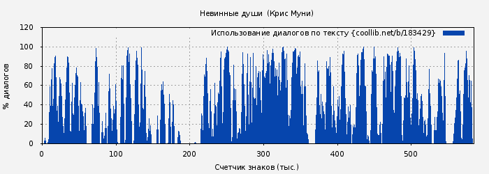Использование диалогов по тексту книги № 183429: Невинные души  (Крис Муни)