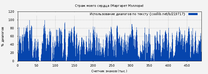 Использование диалогов по тексту книги № 219717: Страж моего сердца (Маргарет Мэллори)