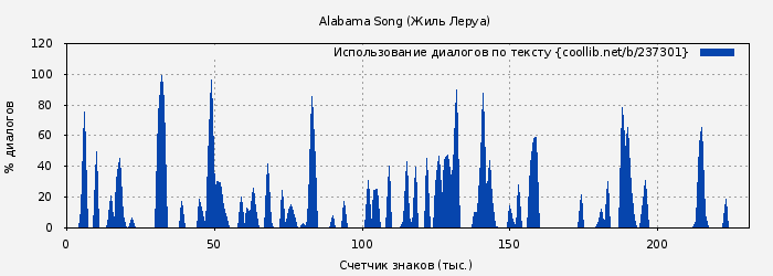 Использование диалогов по тексту книги № 237301: Alabama Song (Жиль Леруа)