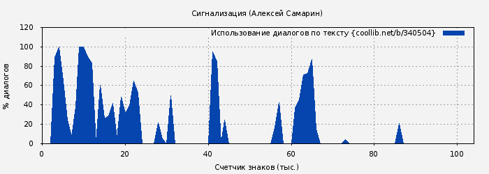 Использование диалогов по тексту книги № 340504: Сигнализация (Алексей Самарин)