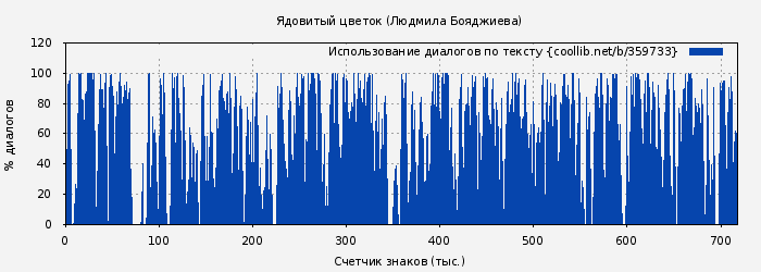 Использование диалогов по тексту книги № 359733: Ядовитый цветок (Людмила Бояджиева)