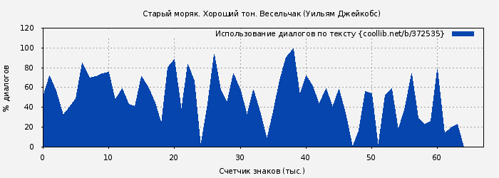 Использование диалогов по тексту книги № 372535: Старый моряк. Хороший тон. Весельчак (Уильям Джейкобс)