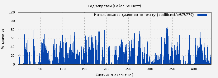 Использование диалогов по тексту книги № 375779: Под запретом (Сойер Беннетт)