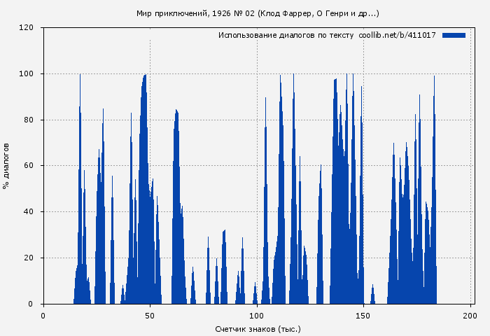 Использование диалогов по тексту книги № 411017: Мир приключений, 1926 № 02 (Клод Фаррер)