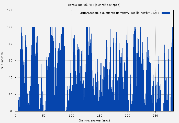 Использование диалогов по тексту книги № 421255: Летающие убийцы (Сергей Самаров)