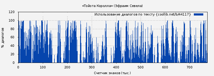 Использование диалогов по тексту книги № 44117: «Тойота Королла» (Эфраим Севела)