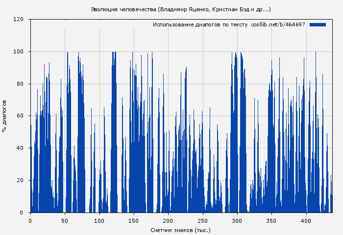 Использование диалогов по тексту книги № 464697: Эволюция человечества (Кристиан Бэд)