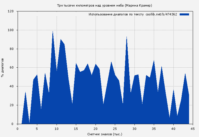 Использование диалогов по тексту книги № 474362: Три тысячи километров над уровнем неба (Марина Крамер)