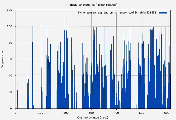 Использование диалогов по тексту книги № 521551: Локальная метрика (Павел Иевлев)