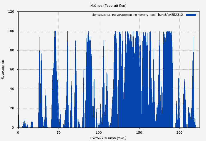 Использование диалогов по тексту книги № 552312: Нибиру (Георгий Лев)