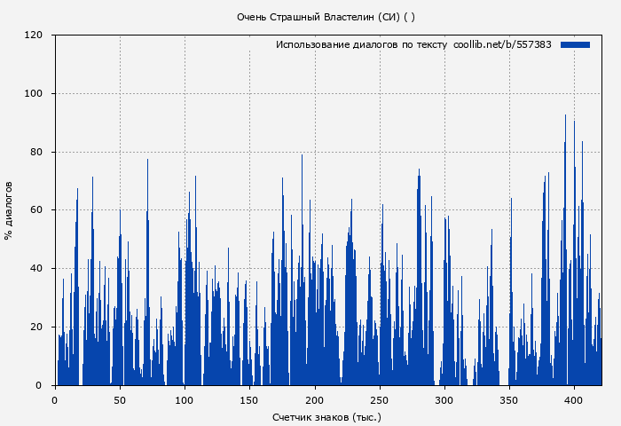 Использование диалогов по тексту книги № 557383: Очень Страшный Властелин (СИ) ( )