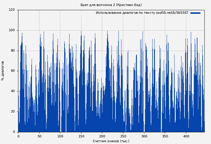 Использование диалогов по тексту книги № 565567: Брат для волчонка 2 (Кристиан Бэд)