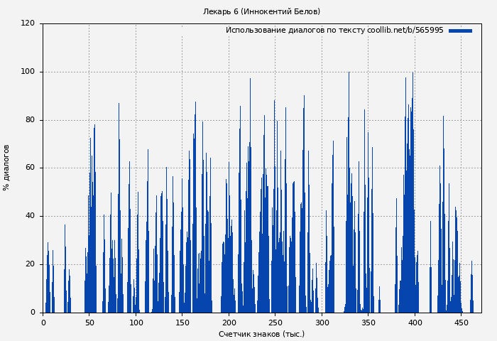 Использование диалогов по тексту книги № 565995: Лекарь 6 (Иннокентий Белов)
