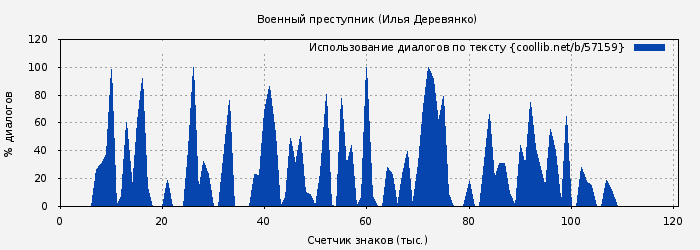 Использование диалогов по тексту книги № 57159: Военный преступник (Илья Деревянко)
