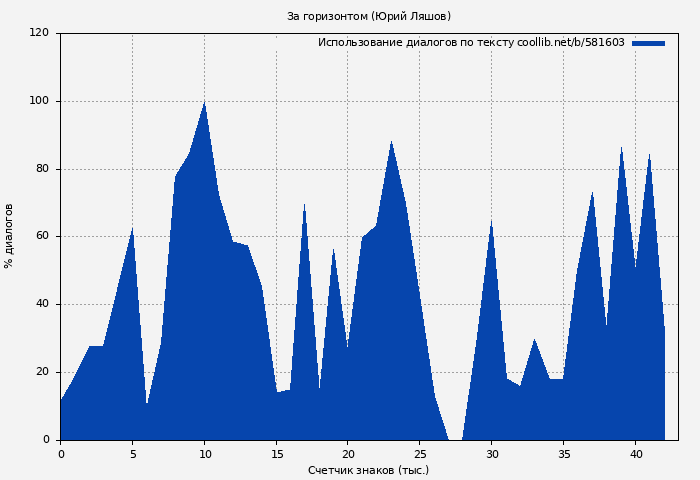 Использование диалогов по тексту книги № 581603: За горизонтом (Юрий Ляшов)