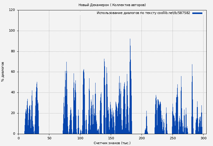 Использование диалогов по тексту книги № 587582: Новый Декамерон ( Коллектив авторов)
