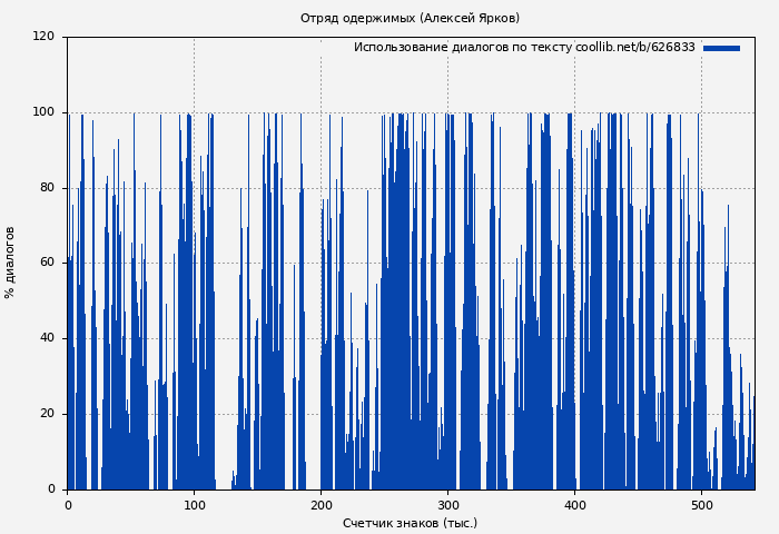 Использование диалогов по тексту книги № 626833: Отряд одержимых (Алексей Ярков)