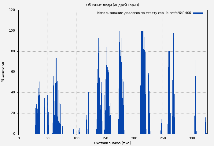 Использование диалогов по тексту книги № 641406: Обычные люди (Андрей Горин)