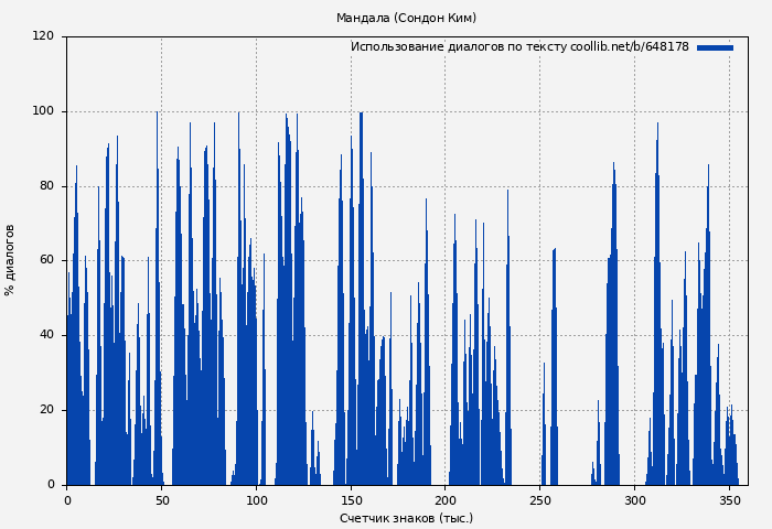 Использование диалогов по тексту книги № 648178: Мандала (Сондон Ким)