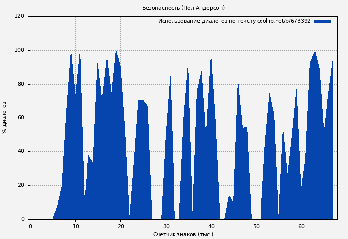 Использование диалогов по тексту книги № 673392: Безопасность (Пол Андерсон)