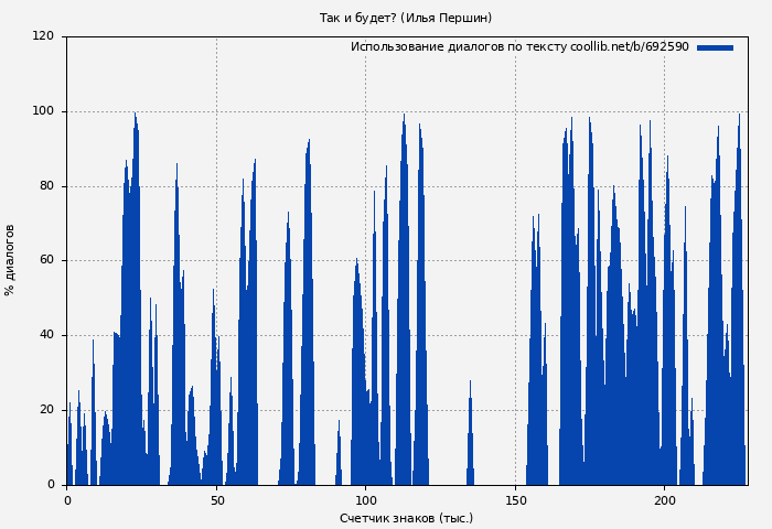 Использование диалогов по тексту книги № 692590: Так и будет? (Илья Першин)