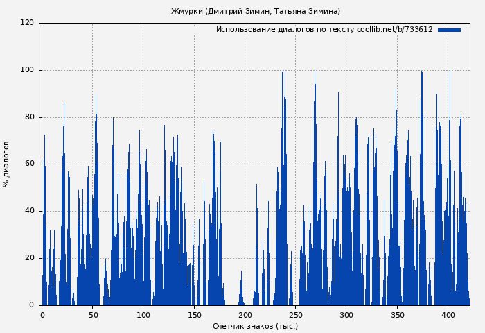 Использование диалогов по тексту книги № 733612: Жмурки (Дмитрий Зимин)