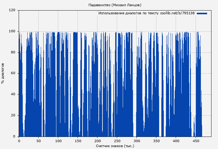 Использование диалогов по тексту книги № 795138: Падаванство (Михаил Ланцов)