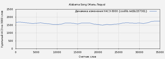 Удельный АСЗ-3000 книги № 237301: Alabama Song (Жиль Леруа)