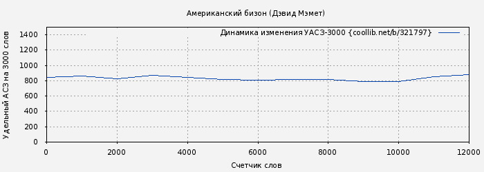 Удельный АСЗ-3000 книги № 321797: Американский бизон (Дэвид Мэмет)