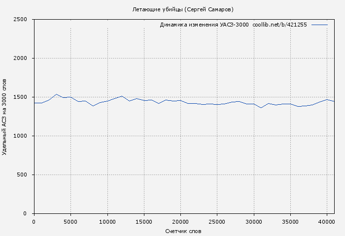 Удельный АСЗ-3000 книги № 421255: Летающие убийцы (Сергей Самаров)