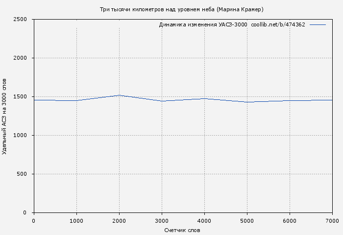 Удельный АСЗ-3000 книги № 474362: Три тысячи километров над уровнем неба (Марина Крамер)