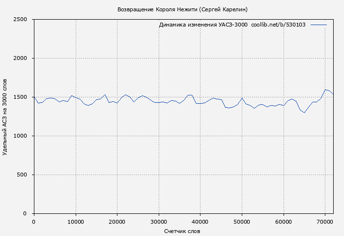 Удельный АСЗ-3000 книги № 530103: Возвращение Короля Нежити (Сергей Карелин)