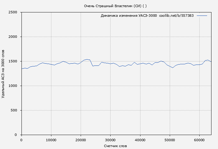 Удельный АСЗ-3000 книги № 557383: Очень Страшный Властелин (СИ) ( )