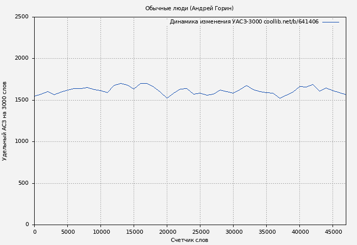 Удельный АСЗ-3000 книги № 641406: Обычные люди (Андрей Горин)