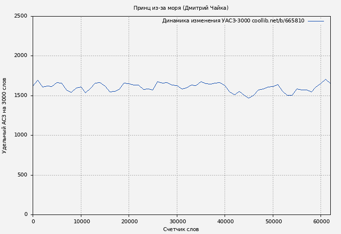 Удельный АСЗ-3000 книги № 665810: Принц из-за моря (Дмитрий Чайка)