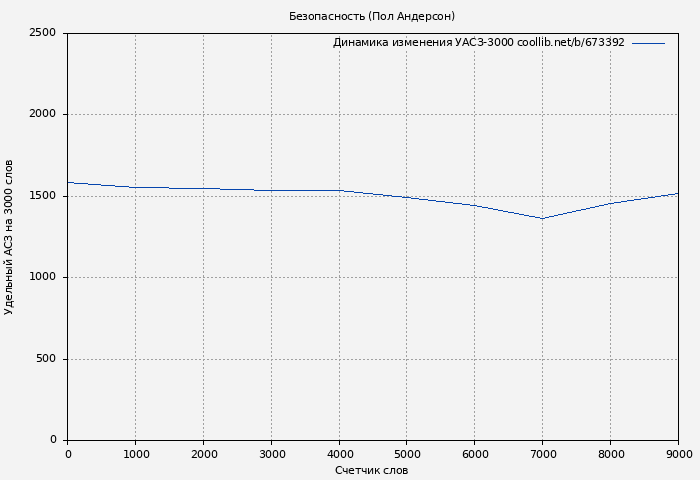 Удельный АСЗ-3000 книги № 673392: Безопасность (Пол Андерсон)