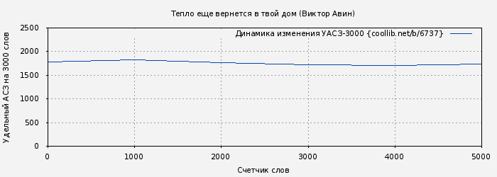 Удельный АСЗ-3000 книги № 6737: Тепло еще вернется в твой дом (Виктор Авин)