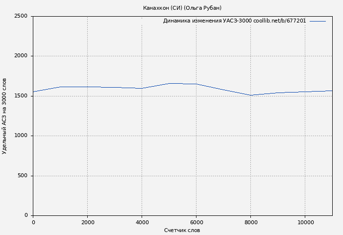 Удельный АСЗ-3000 книги № 677201: Канахкон (СИ) (Ольга Рубан)