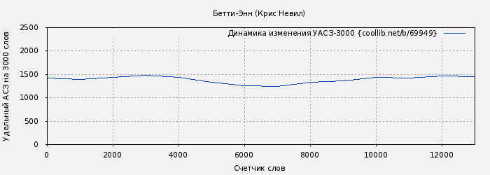 Удельный АСЗ-3000 книги № 69949: Бетти-Энн (Крис Невил)