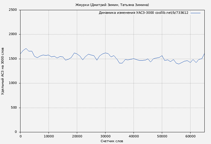 Удельный АСЗ-3000 книги № 733612: Жмурки (Дмитрий Зимин)