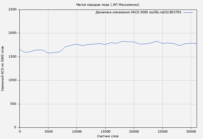 Удельный АСЗ-3000 книги № 803795: Магия народов мира ( ИП Москаленко)