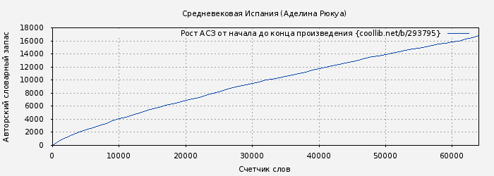 Рост АСЗ книги № 293795: Средневековая Испания (Аделина Рюкуа)